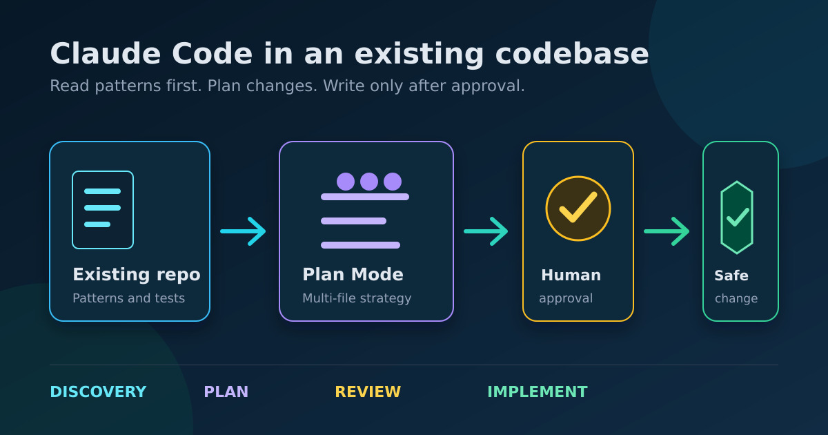 Diagram showing Claude Code reading an existing codebase, producing a plan, then writing code after human approval.